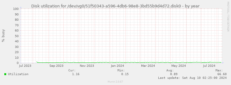 Disk utilization for /dev/vg0/51f50343-a596-4db6-98e8-3bd55b9d4d72.disk0