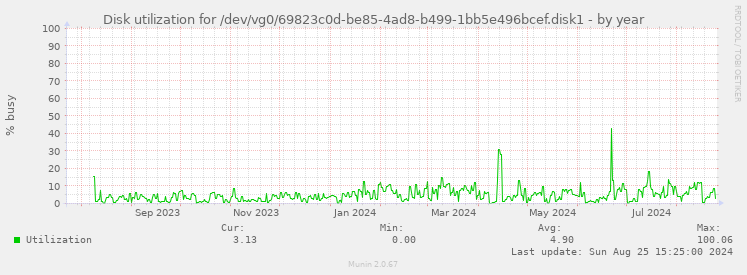 Disk utilization for /dev/vg0/69823c0d-be85-4ad8-b499-1bb5e496bcef.disk1