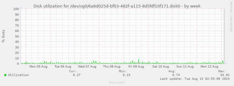 Disk utilization for /dev/vg0/6a6d025d-bf03-482f-a115-8d5fdf10f171.disk0