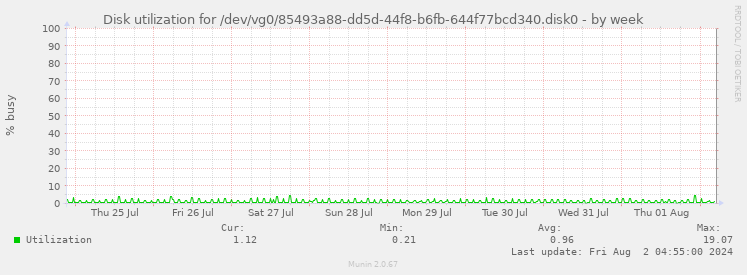 Disk utilization for /dev/vg0/85493a88-dd5d-44f8-b6fb-644f77bcd340.disk0