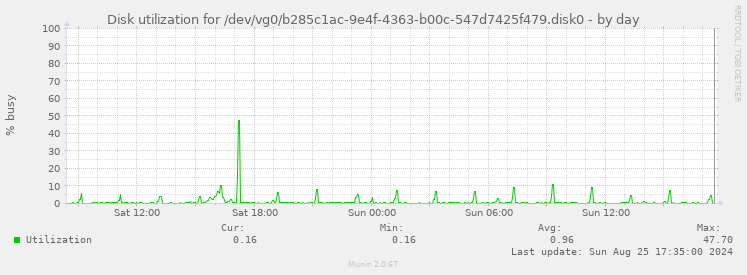 Disk utilization for /dev/vg0/b285c1ac-9e4f-4363-b00c-547d7425f479.disk0