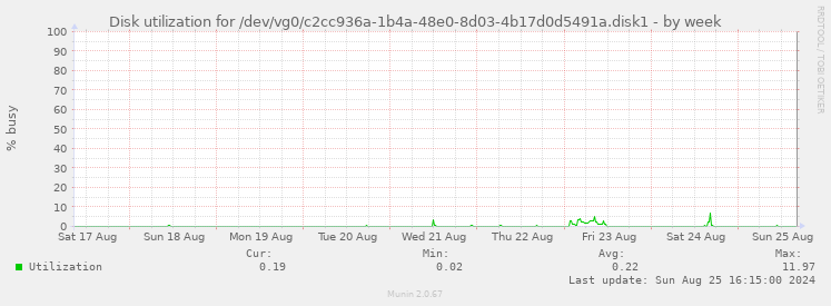 Disk utilization for /dev/vg0/c2cc936a-1b4a-48e0-8d03-4b17d0d5491a.disk1