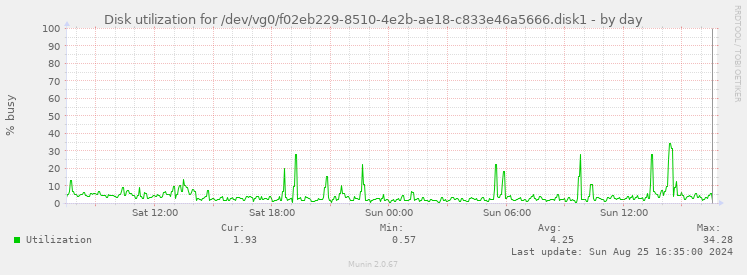 Disk utilization for /dev/vg0/f02eb229-8510-4e2b-ae18-c833e46a5666.disk1