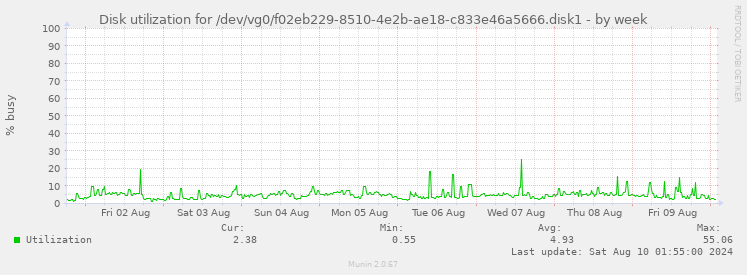 Disk utilization for /dev/vg0/f02eb229-8510-4e2b-ae18-c833e46a5666.disk1