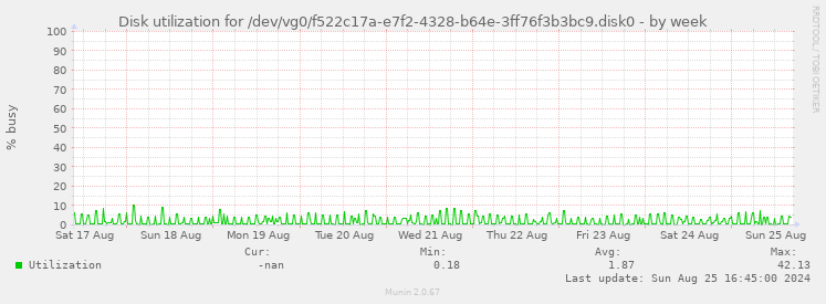 Disk utilization for /dev/vg0/f522c17a-e7f2-4328-b64e-3ff76f3b3bc9.disk0