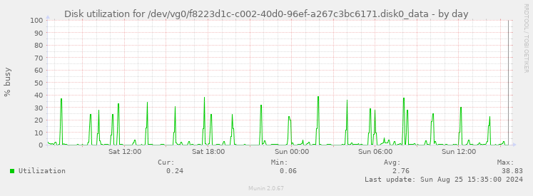 Disk utilization for /dev/vg0/f8223d1c-c002-40d0-96ef-a267c3bc6171.disk0_data