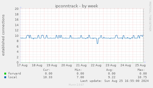 ipconntrack