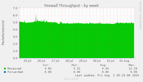 Firewall Throughput