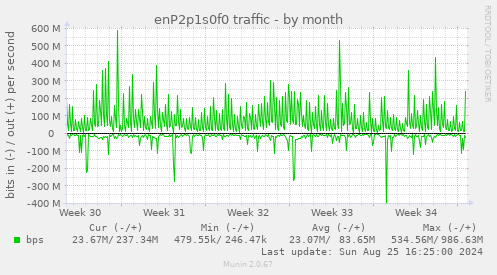 enP2p1s0f0 traffic