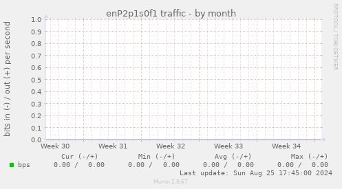 enP2p1s0f1 traffic