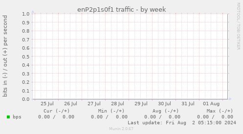 enP2p1s0f1 traffic