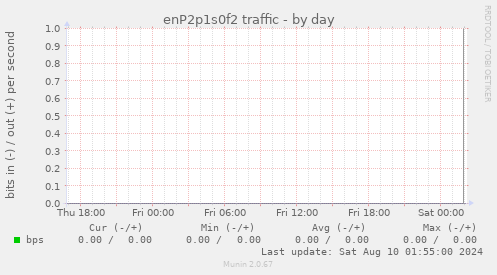 enP2p1s0f2 traffic