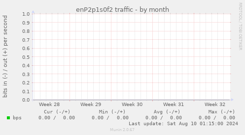 enP2p1s0f2 traffic