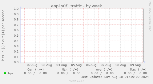 enp1s0f1 traffic