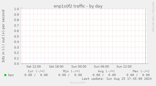 enp1s0f2 traffic