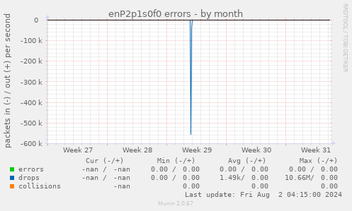 enP2p1s0f0 errors