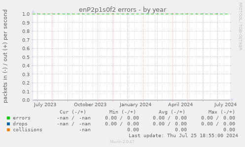 enP2p1s0f2 errors