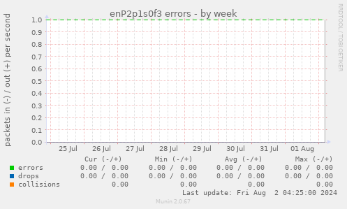 enP2p1s0f3 errors