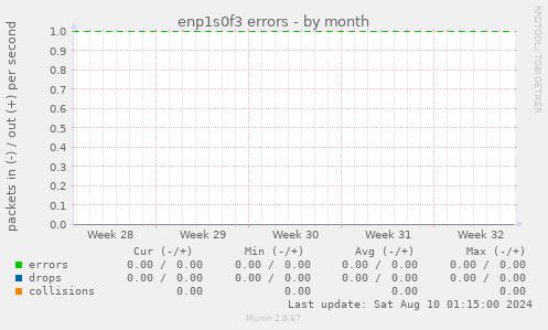 enp1s0f3 errors