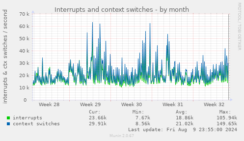 Interrupts and context switches