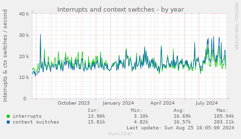 Interrupts and context switches