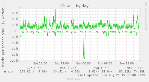 IOstat