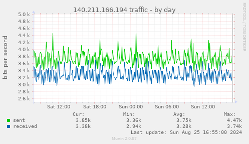 140.211.166.194 traffic