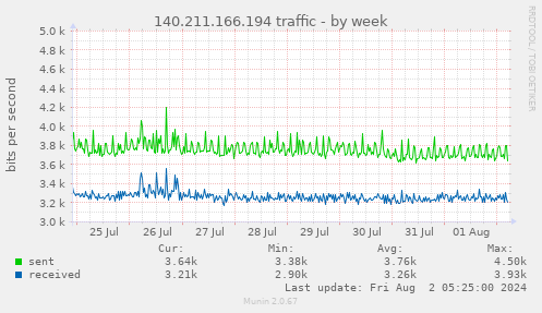 140.211.166.194 traffic