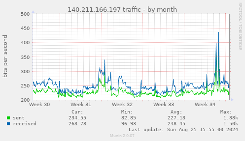 140.211.166.197 traffic