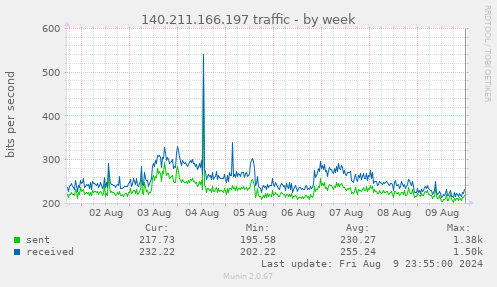 140.211.166.197 traffic