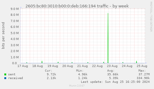 2605:bc80:3010:b00:0:deb:166:194 traffic