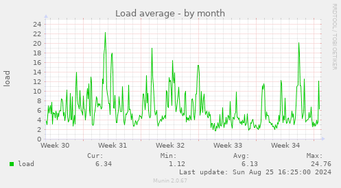 Load average