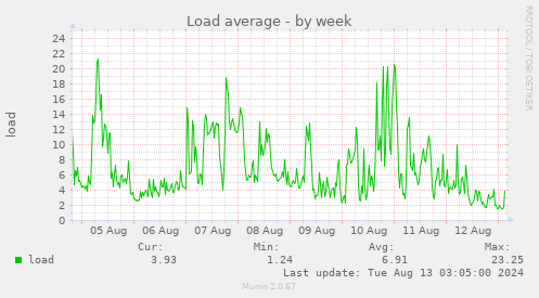 Load average