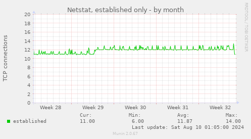 Netstat, established only