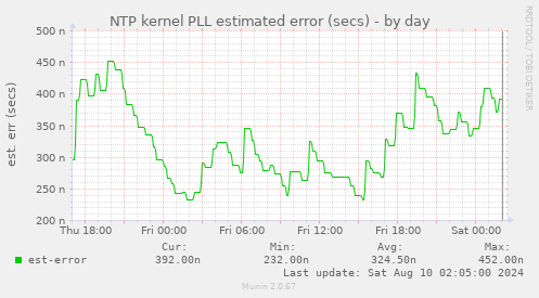 NTP kernel PLL estimated error (secs)