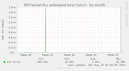 NTP kernel PLL estimated error (secs)