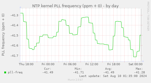 NTP kernel PLL frequency (ppm + 0)