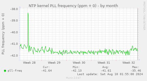 NTP kernel PLL frequency (ppm + 0)