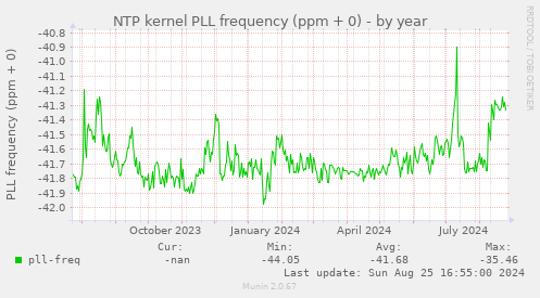 NTP kernel PLL frequency (ppm + 0)