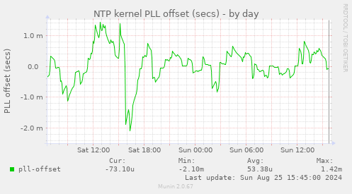 NTP kernel PLL offset (secs)