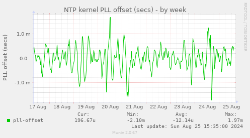 NTP kernel PLL offset (secs)