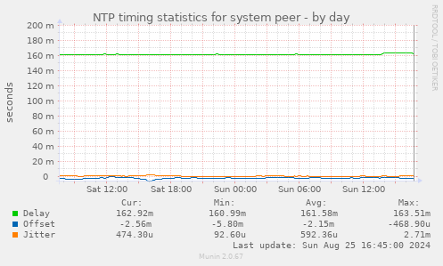 NTP timing statistics for system peer