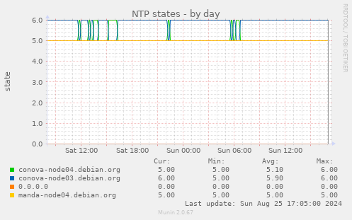 NTP states