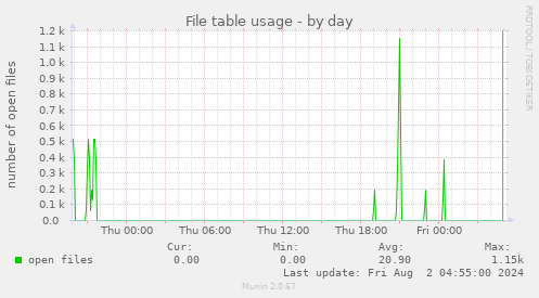 File table usage