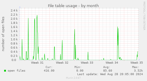 File table usage