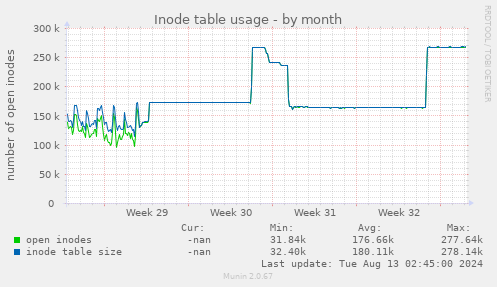 Inode table usage