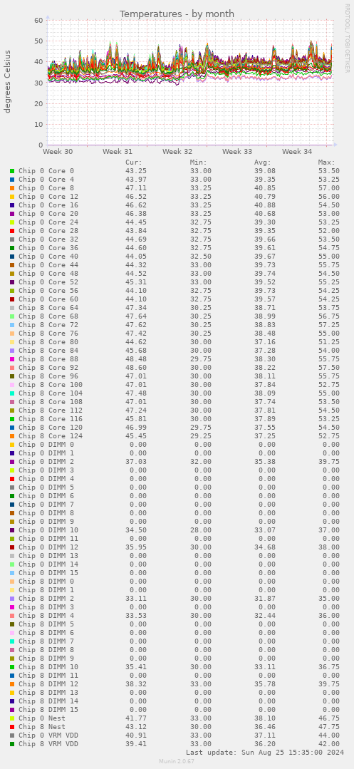 Temperatures