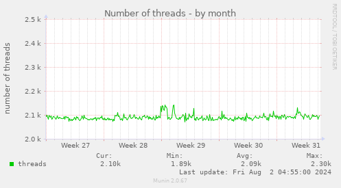 Number of threads