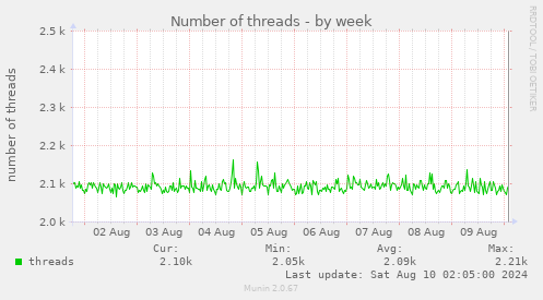 Number of threads