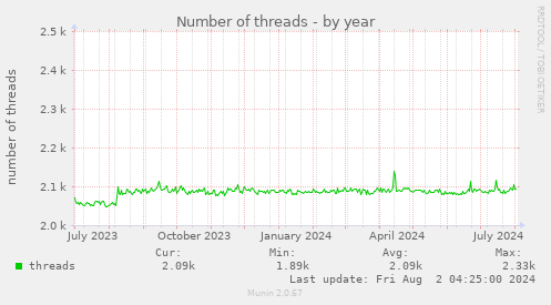 Number of threads